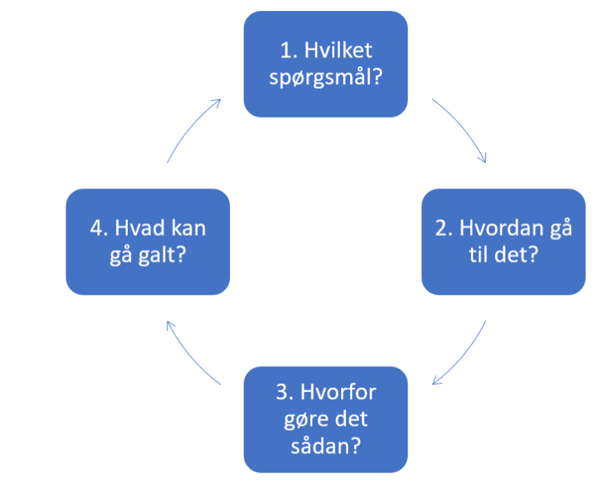 Forklaring Til Modellen: